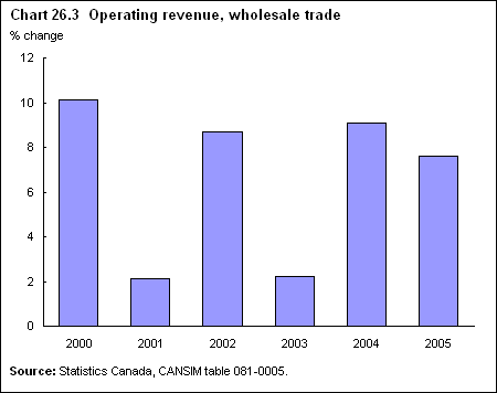 Chart 26.3  Operating revenue, wholesale trade 