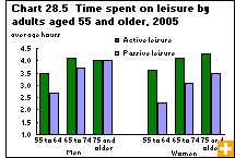 Chart 28.5  Time spent on leisure by adults aged 55 and older, 2005 