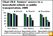 Chart 28.6  Seniors' access to a household vehicle or public transportation, 2005 