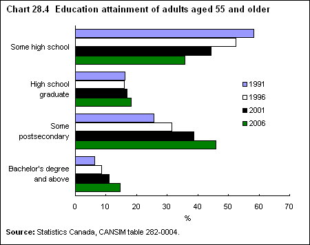 Chart 28.4 Education attainment by older adults and seniors 