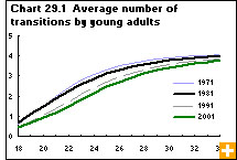 Chart 29.1 Average number of transitions by young adults