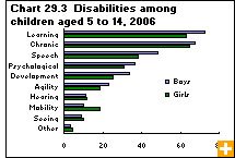 Chart 29.3 Disabilities among children with disabilities aged 5 to 14, 2006