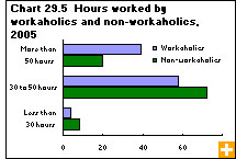 Chart 29.5  Hours worked by workaholics and non-workaholics, 2005