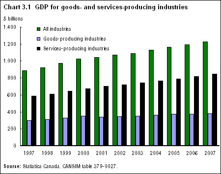 Chart 3.1 GDP for goods- and services-producting industries