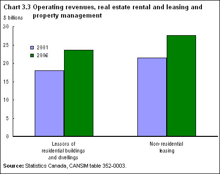 Chart 3.3 Operating revenues, real estate rental and leasing and property management