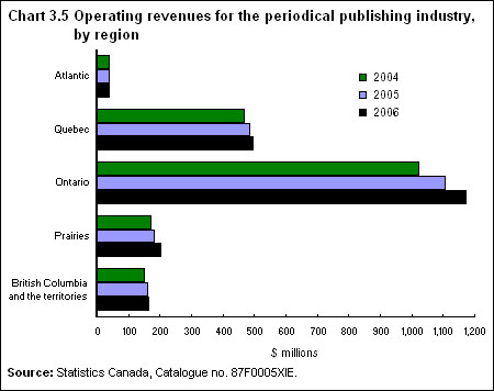 Chart 3.5 Operating revenues for the periodical publishing industry by region