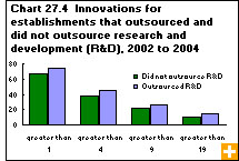Chart 27.4 Innovations for establishments that outsourced and did not outsource research and development (R&D), 2002 to 2004