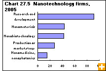 Chart 27.5 Nanotechnology firms, 2005