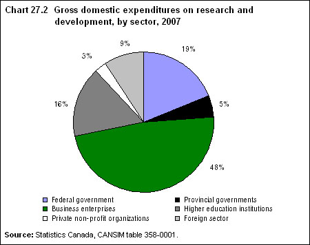 Chart 27.2 Gross domestic expenditures on research and development, by sector, 2007