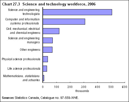 Chart 27.3 Science and technology workforce, 2006