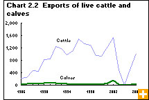 Chart 2.2 Exports of live cattle and calves