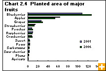 Chart 2.4 Planted area of major fruits