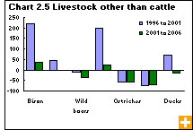 Chart 2.5 Livestock other than cattle