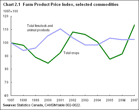 Chart 2.1 Farm Product Price Index, selected commodities
