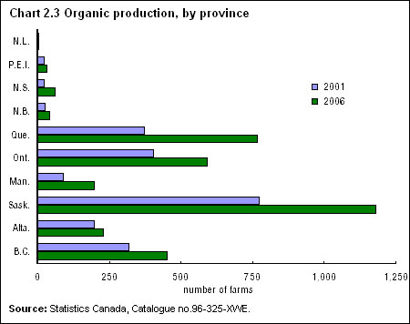 Chart 2.3 Organic production, by province