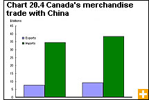 Chart 20.4 Canada's merchandise trade with China