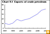 Chart 11.1 Exports of crude petroleum