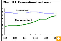 Chart 11.4 Conventional and non-conventional oil production