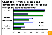 Chart 11.5 Private research and development spending on energy and energy-related components