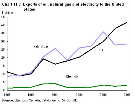 Chart 11.3 Exports of oil, natural gas and electricity to the United States
