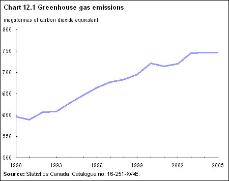 Chart 12.1 Greenhouse gas emissions