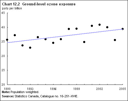 Chart 12.2 Ground-level ozone exposure