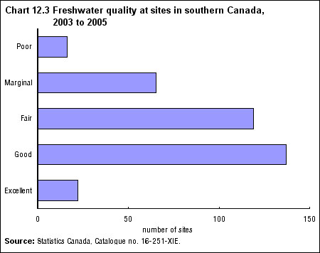 Chart 12.3 Freshwater quality at sites in southern Canada, 2003 to 2005