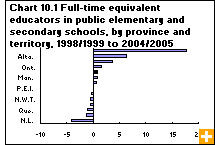 Chart 10.1 Full-time equivalent educators in public elementary and secondary schools, by province and territory, 1998/1999 to 2004/2005
