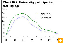Chart 10.2 University participation rate, by age