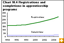 Chart 10.4 Registrations and completions in apprenticeship programs