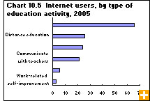 Chart 10.5 Internet users, by type of education activity, 2005
