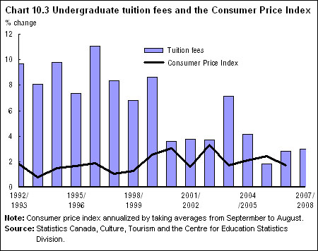 Chart 10.3 Undergraduate tuition fees and the Consumer Price Index