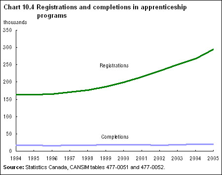 Chart 10.4 Registrations and completions in apprenticeship programs