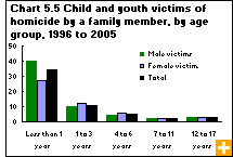 Chart 5.5 Child and youth victims of homicide by a family member, by age group, 1996 to 2005