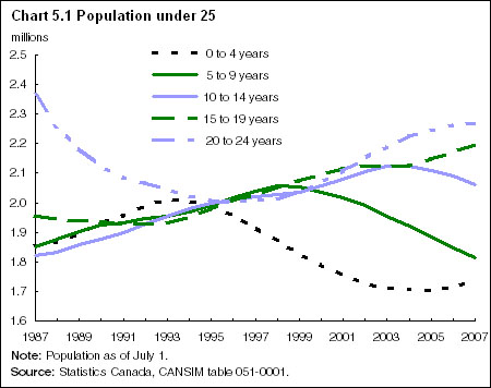 Chart 5.1 Population under 25