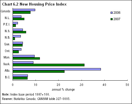 Chart 6.2 New Housing Price Index