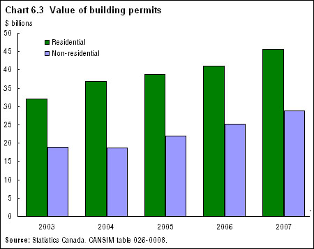 Chart 6.3 Value of building permits