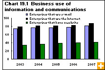 Chart 19.1 Business and government use of information and communications technologies