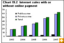Chart 19.2 Internet sales with or without online payment