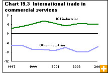 Chart 19.3 International trade in commercial services