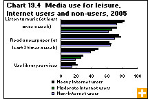 Chart 19.4 Media use for leisure, Internet users and non-users, 2005