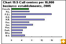 Chart 19.5 Call centres per 10,000 business establishments, 2005