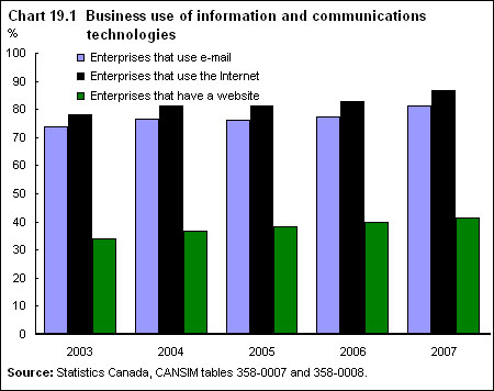 Chart 19.1 Business and government use of information and communications technologies