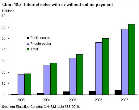 Chart 19.2 Internet sales with or without online payment