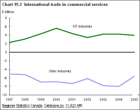 Chart 19.3 International trade in commercial services