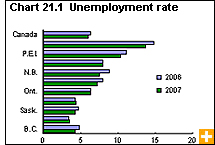 Chart 21.1 Unemployment rate