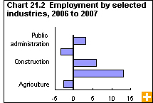 Chart 21.2 Employment by selected industries, 2006 to 2007