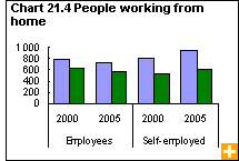 Chart 21.4 People working from home