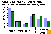 Chart 21.5 Work stress among employed women and men, 2002
