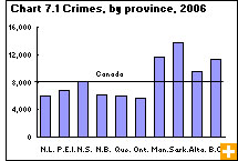 Chart 7.1 Crimes by province, 2006